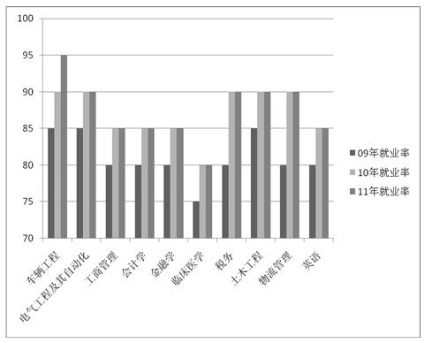专业就业统计图