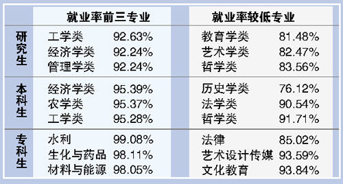 广东2015年应届高校毕业生就业率：研究生90.19%，本科生94.08%，专科生95.91%。教育、历史、法律就业率最低。
