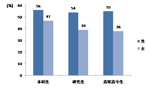 调查称半数大学生为理想创业 亟需实践指导