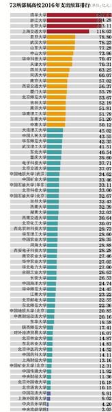 全国73所部属高校晒预算 首尾相差179亿元