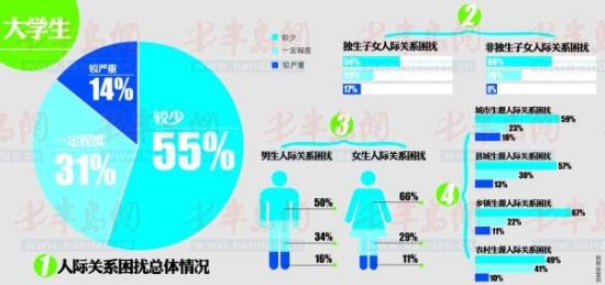 近半大学生头疼与人交往 “女汉子”成主流