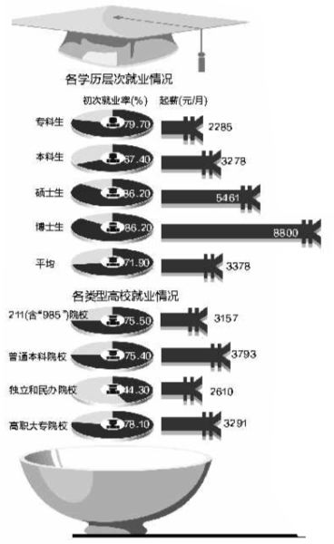 各学历层次就业情况