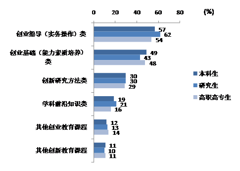 调查称半数大学生为理想创业 亟需实践指导